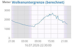 Wolkenuntergrenze