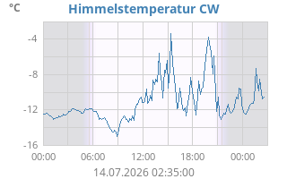 CW Himmelstemp
