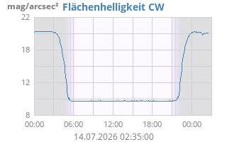 CW Flaechentemp