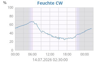 CW Feuchte