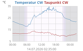 CW Temp/Dew