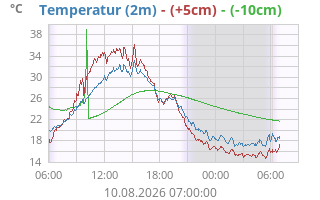 Temp 5cm-10cm