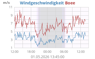 wind