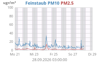Feinstaub